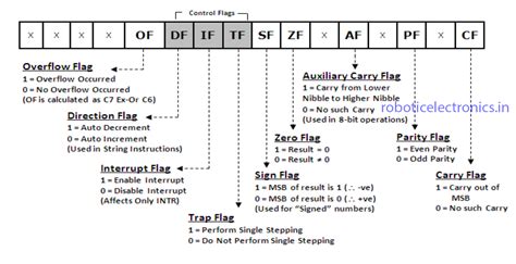 control flags in 8086.